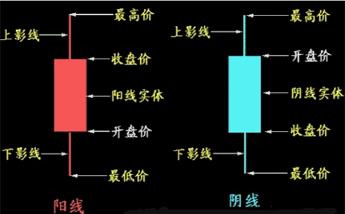什么是K線？K線圖的分類及基礎(chǔ)知識介